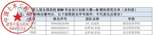 【魅力建工】-建筑工程学院工程造价专业学子 在第九届全国大学生BIM毕业设计大赛再创佳绩！ 第 3 张