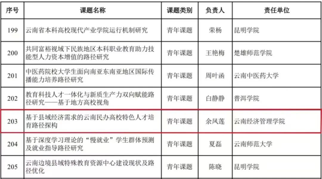 喜讯!突破,财会金融学院首次获云南省教育科学规划课题立项 第 2 张 喜讯!突破,财会金融学院首次获云南省教育科学规划课题立项 第 2 张