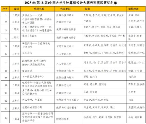国家级奖项+4，省级奖项+14‼️为云经管学子点赞！ 第 2 张