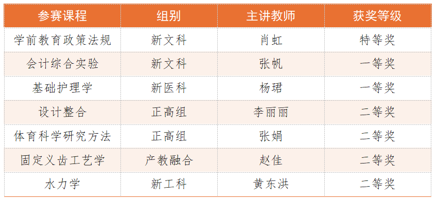 特等奖+1省奖+7‼️云经管教师在第五届教创赛斩获佳绩！ 第 2 张