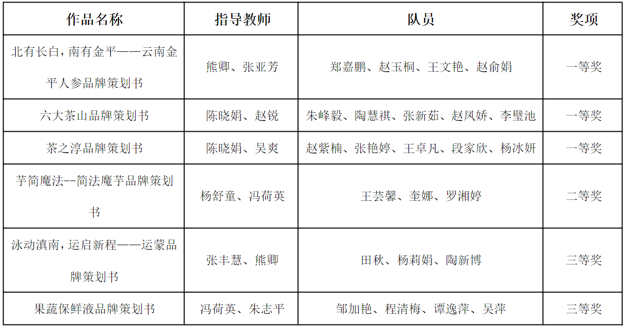 喜报！三金之光！财会金融学院闪耀全国高校商业精英挑战赛赛场 第 3 张