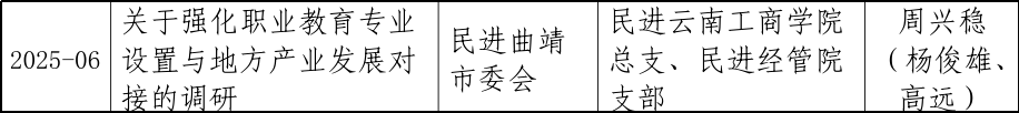 喜报 | 财会金融学院立项两项民进云南省委参政议政调研课题 第 3 张 喜报 | 财会金融学院立项两项民进云南省委参政议政调研课题 第 3 张
