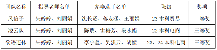 喜报 | 财商学子斩获3项国家级奖项 第 2 张