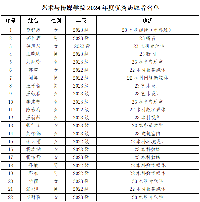 44.png 云南经济管理学院艺术与传媒学院关于2024年度团内评优推荐名单的公示 第 2 张
