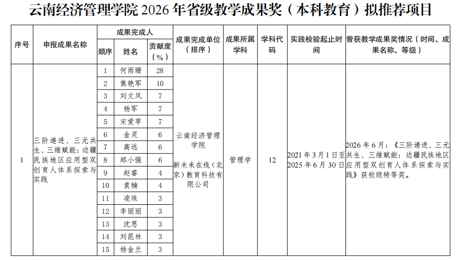 云南经济管理学院2026年省级教学成果奖推荐项目的公示 第 1 张 云南经济管理学院2026年省级教学成果奖推荐项目的公示 第 1 张