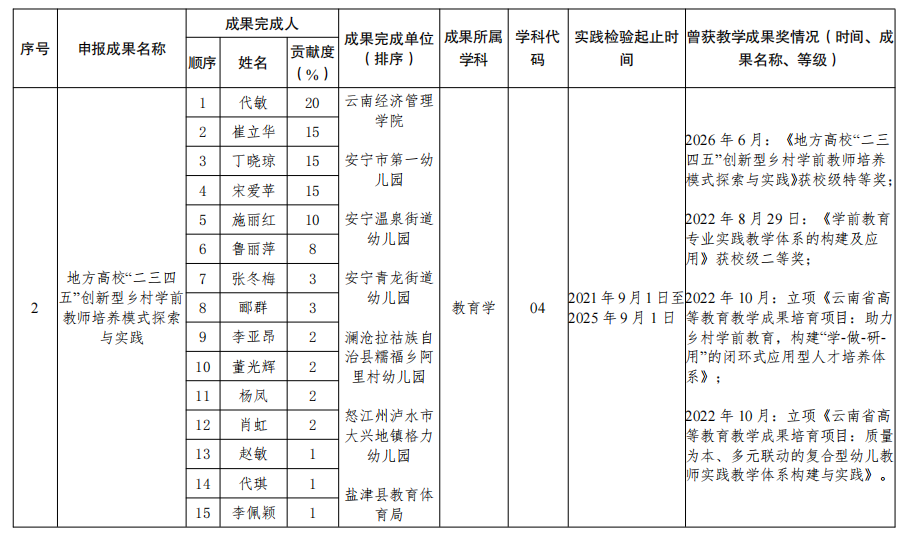 云南经济管理学院2026年省级教学成果奖推荐项目的公示 第 2 张 云南经济管理学院2026年省级教学成果奖推荐项目的公示 第 2 张