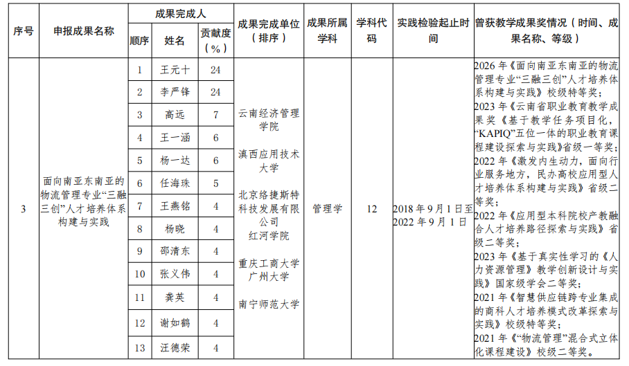 云南经济管理学院2026年省级教学成果奖推荐项目的公示 第 3 张 云南经济管理学院2026年省级教学成果奖推荐项目的公示 第 3 张