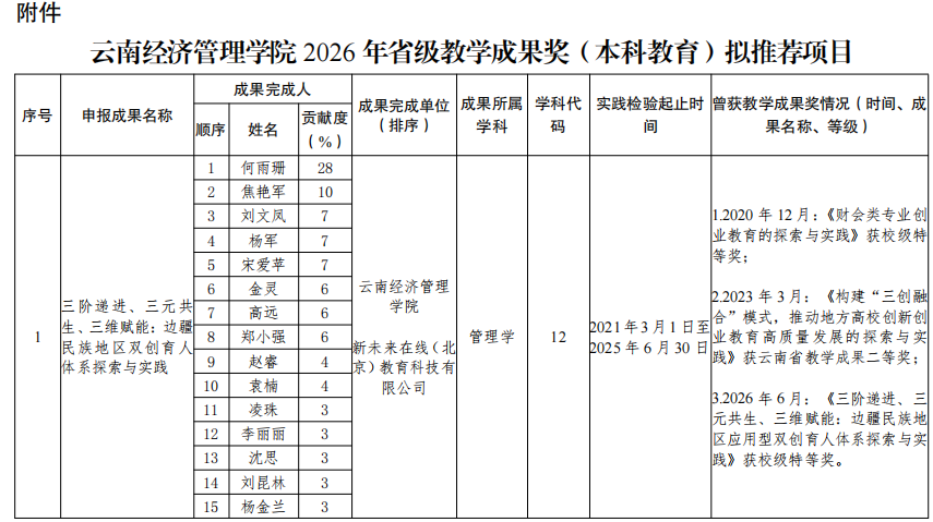 1.png 云南经济管理学院2026年省级教学成果奖推荐项目的公示 第 1 张